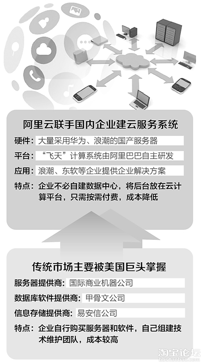 阿里云自行研发计算平台 中国云服务催生万亿市场