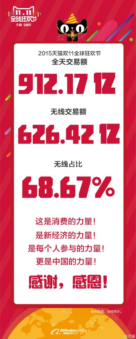 阿里双11成交额912亿：天猫国际与农村淘宝成亮点