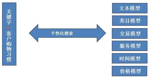 淘宝SEO优化你了解多少？