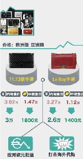逼哭代购!香奈儿内地降价20%