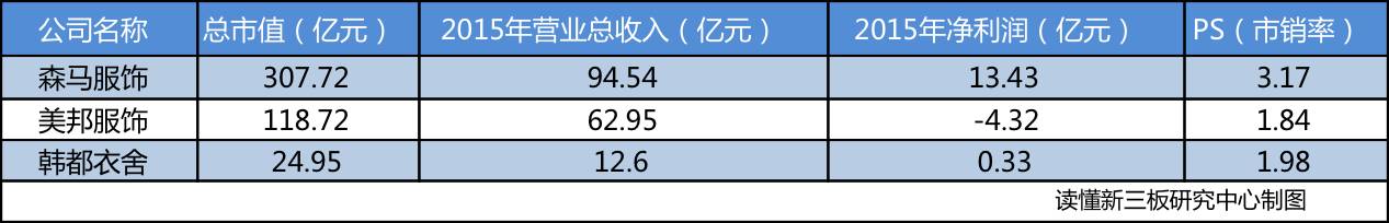 淘宝店起家，年入13亿估值25亿，韩都衣舍来新三板